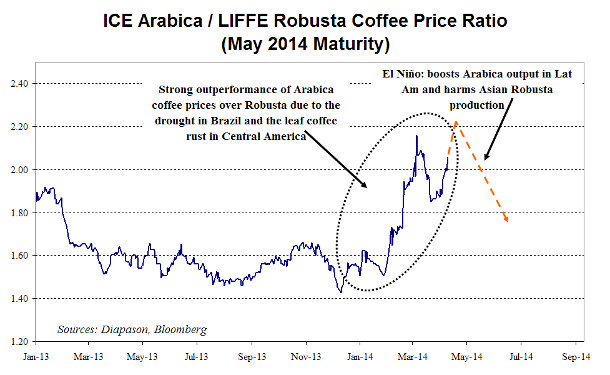 Liffe Robusta Coffee Price Chart